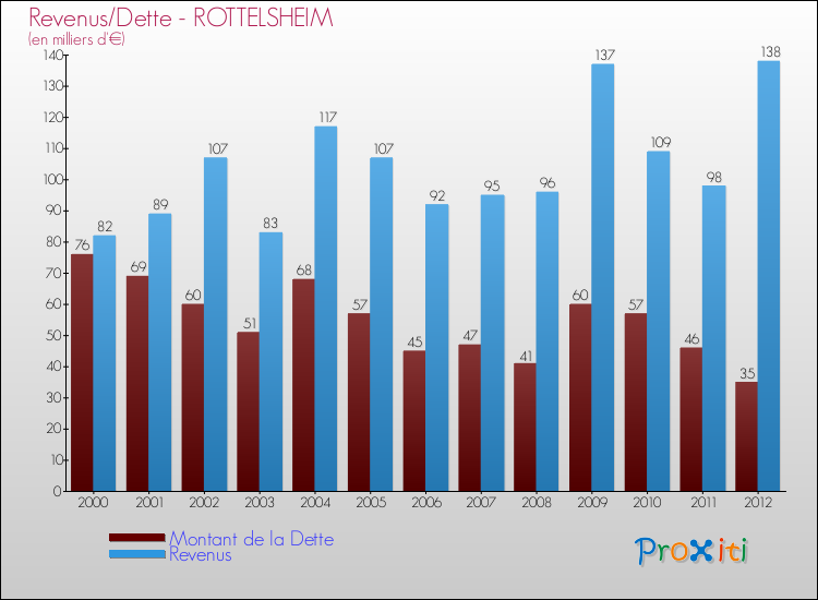 Evolution comparée de la dette et des revenus pour la commune de ROTTELSHEIM de 2000 à 2012 Comparaison de la dette et des revenus pour ROTTELSHEIM de 2000 à 2012