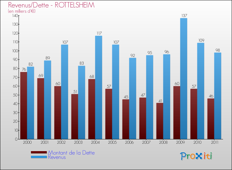 Evolution comparée de la dette et des revenus pour la commune de ROTTELSHEIM de 2000 à 2011 Comparaison de la dette et des revenus pour ROTTELSHEIM de 2000 à 2011