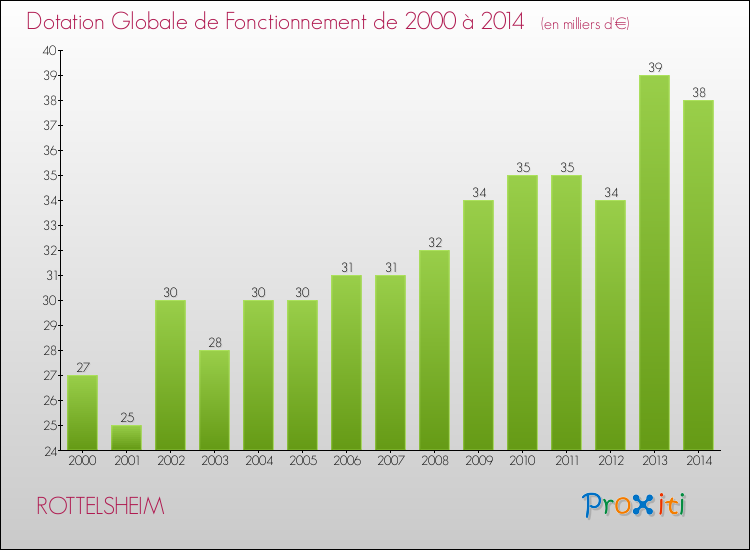 Evolution du montant de la Dotation Globale de Fonctionnement pour la commune de ROTTELSHEIM de 2000 à 2014 Evolution du montant de la Dotation Globale de Fonctionnement pour ROTTELSHEIM de 2000 à 2014