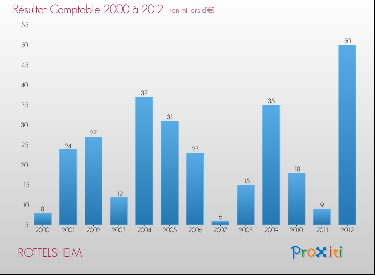 Evolution du résultat comptable pour la commune de ROTTELSHEIM de 2000 à 2012 Evolution du résultat comptable pour ROTTELSHEIM de 2000 à 2012