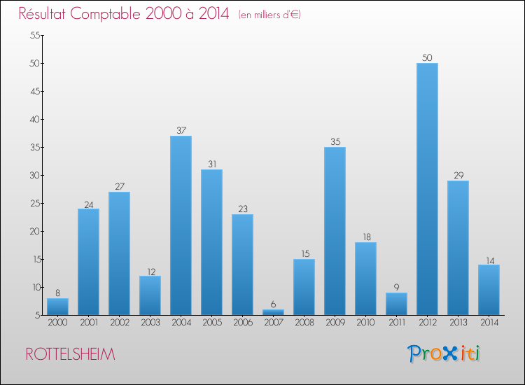 Evolution du résultat comptable pour la commune de ROTTELSHEIM de 2000 à 2014 Evolution du résultat comptable pour ROTTELSHEIM de 2000 à 2014