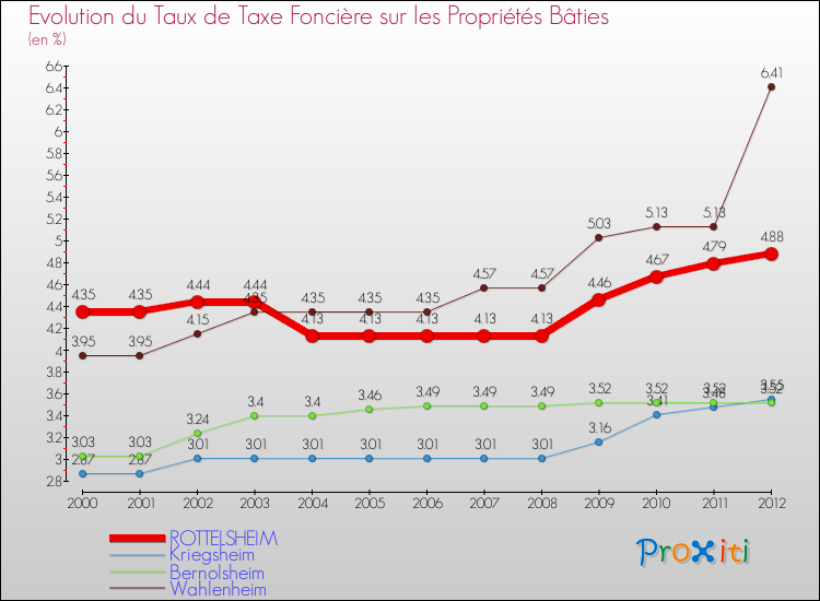 Evolution du taux de la taxe foncière sur le bati pour ROTTELSHEIM et les communes proches de 2000 à 2012 Comparaison des taux de taxe foncière sur le bati pour ROTTELSHEIM et les communes voisines de 2000 à 2012