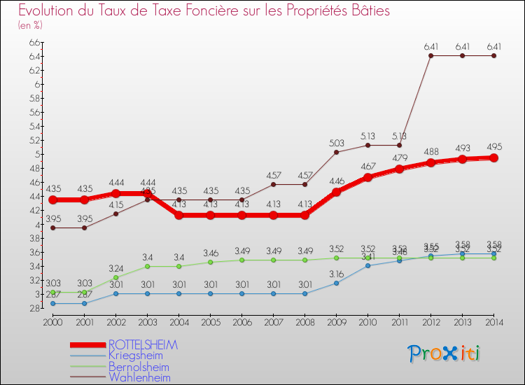 Evolution du taux de la taxe foncière sur le bati pour ROTTELSHEIM et les communes proches de 2000 à 2014 Comparaison des taux de taxe foncière sur le bati pour ROTTELSHEIM et les communes voisines de 2000 à 2014