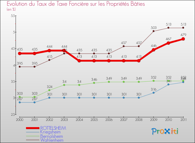 Evolution du taux de la taxe foncière sur le bati pour ROTTELSHEIM et les communes proches Comparaison des taux de taxe foncière sur le bati pour ROTTELSHEIM et les communes voisines