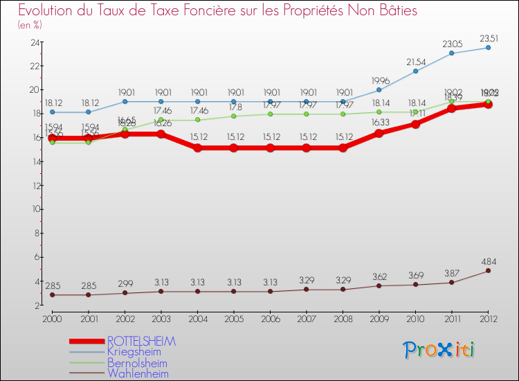 Evolution du taux de la taxe foncière sur les immeubles et terrains non batis pour ROTTELSHEIM et les communes proches de 2000 à 2012 Comparaison des taux de la taxe foncière sur les immeubles et terrains non batis pour ROTTELSHEIM et les communes voisines de 2000 à 2012