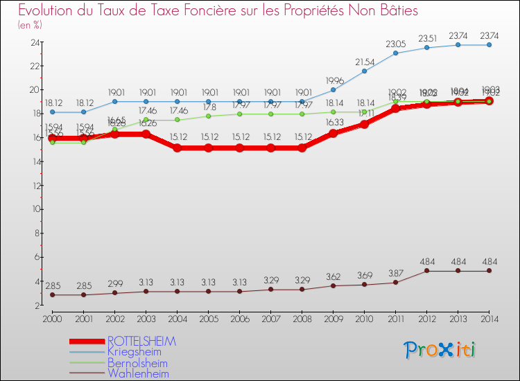 Evolution du taux de la taxe foncière sur les immeubles et terrains non batis pour ROTTELSHEIM et les communes proches de 2000 à 2014 Comparaison des taux de la taxe foncière sur les immeubles et terrains non batis pour ROTTELSHEIM et les communes voisines de 2000 à 2014