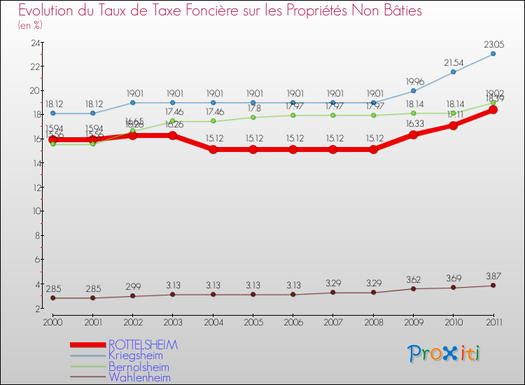 Evolution du taux de la taxe foncière sur les immeubles et terrains non batis pour ROTTELSHEIM et les communes proches Comparaison des taux de la taxe foncière sur les immeubles et terrains non batis pour ROTTELSHEIM et les communes voisines