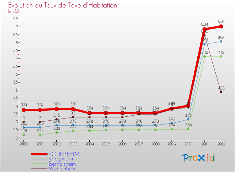 Evolution du taux de la taxe d'habitation pour ROTTELSHEIM et les communes proches Comparaison des taux de la taxe d'habitation pour ROTTELSHEIM et les communes voisines