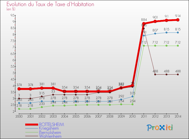 Evolution du taux de la taxe d'habitation pour ROTTELSHEIM et les communes proches de 2000 à 2014 Comparaison des taux de la taxe d'habitation pour ROTTELSHEIM et les communes voisines de 2000 à 2014