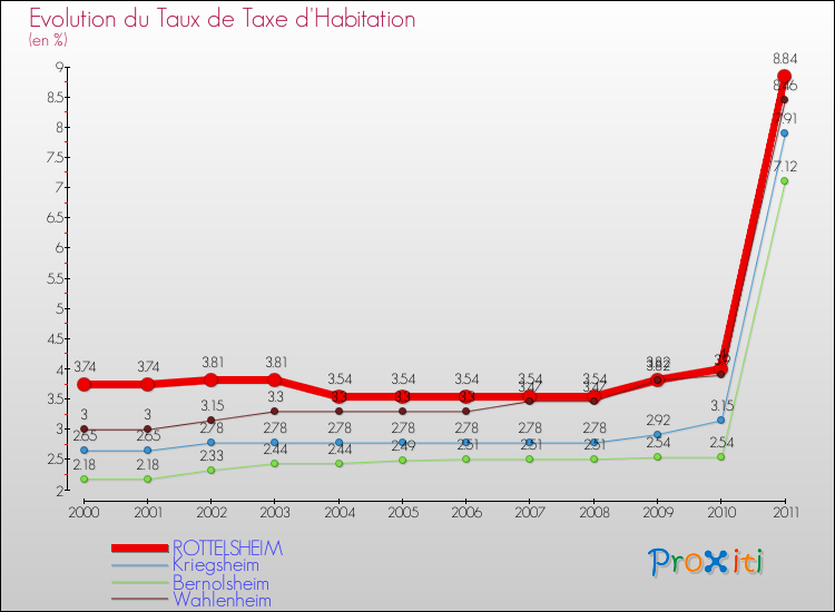 Evolution du taux de la taxe d'habitation pour ROTTELSHEIM et les communes proches Comparaison des taux de la taxe d'habitation pour ROTTELSHEIM et les communes voisines