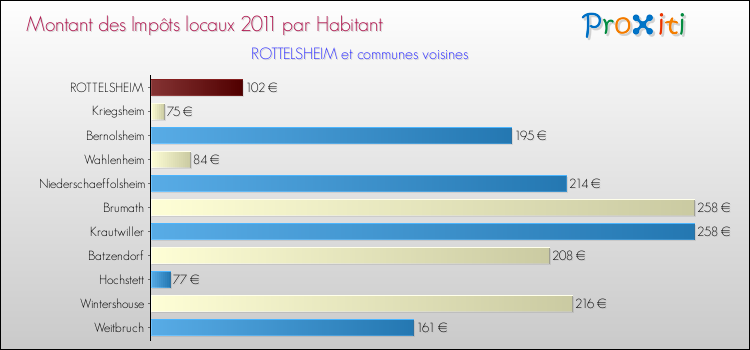 Montant des impôts locaux par Habitant pour ROTTELSHEIM et les communes proches Comparaison des impôts locaux par habitant pour ROTTELSHEIM et les communes voisines