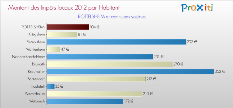 Montant des impôts locaux par Habitant pour ROTTELSHEIM et les communes proches Comparaison des impôts locaux par habitant pour ROTTELSHEIM et les communes voisines