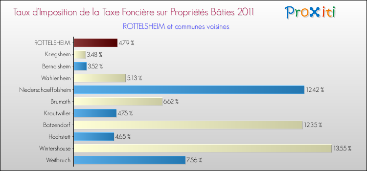 Taux d'imposition de la taxe foncière sur le bati 2011 pour ROTTELSHEIM et les communes proches Comparaison des taux d'imposition de la taxe foncière sur le bati 2011 pour ROTTELSHEIM et les communes voisines