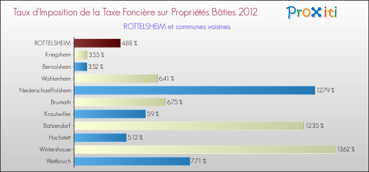 Taux d'imposition de la taxe foncière sur le bati 2012 pour ROTTELSHEIM et les communes proches Comparaison des taux d'imposition de la taxe foncière sur le bati 2012 pour ROTTELSHEIM et les communes voisines