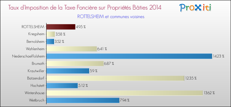 Taux d'imposition de la taxe foncière sur le bati 2014 pour ROTTELSHEIM et les communes proches Comparaison des taux d'imposition de la taxe foncière sur le bati 2014 pour ROTTELSHEIM et les communes voisines