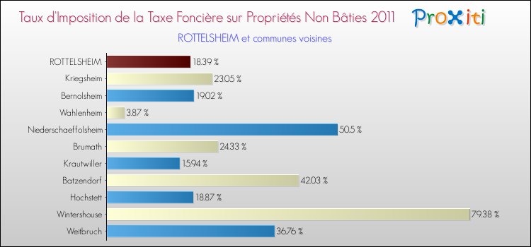Taux d'imposition de la taxe foncière sur les immeubles et terrains non batis 2011 pour ROTTELSHEIM et les communes proches Comparaison des taux d'imposition de la taxe foncière sur les immeubles et terrains non batis 2011 pour ROTTELSHEIM et les communes voisines