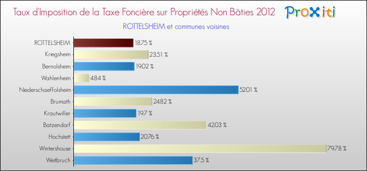 Taux d'imposition de la taxe foncière sur les immeubles et terrains non batis 2012 pour ROTTELSHEIM et les communes proches Comparaison des taux d'imposition de la taxe foncière sur les immeubles et terrains non batis 2012 pour ROTTELSHEIM et les communes voisines