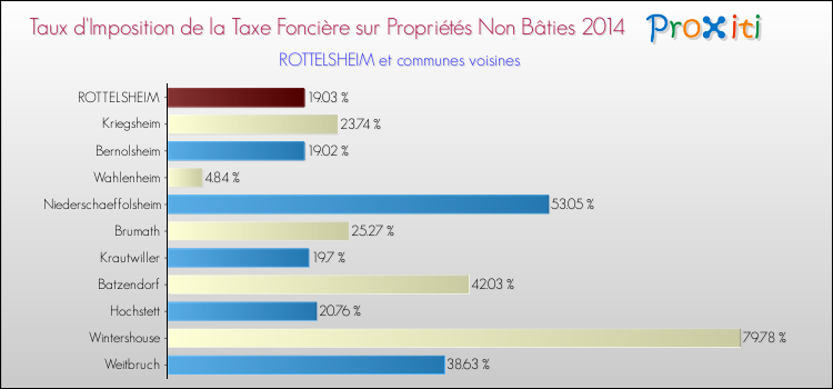 Taux d'imposition de la taxe foncière sur les immeubles et terrains non batis 2014 pour ROTTELSHEIM et les communes proches Comparaison des taux d'imposition de la taxe foncière sur les immeubles et terrains non batis 2014 pour ROTTELSHEIM et les communes voisines