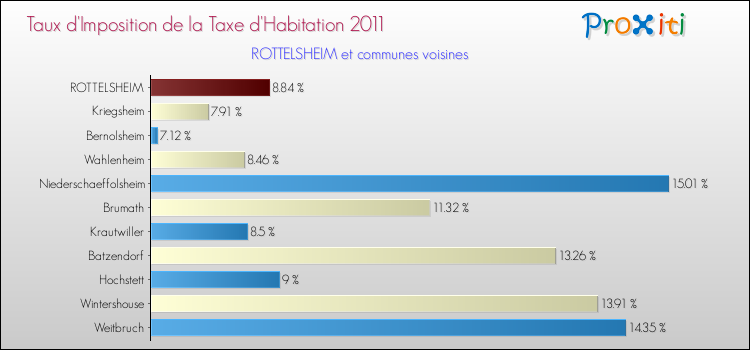 Taux d'imposition de la taxe d'habitation 2011 pour ROTTELSHEIM et les communes proches Comparaison des taux d'imposition de la taxe d'habitation 2011 pour ROTTELSHEIM et les communes voisines
