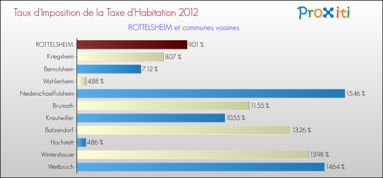 Taux d'imposition de la taxe d'habitation 2012 pour ROTTELSHEIM et les communes proches Comparaison des taux d'imposition de la taxe d'habitation 2012 pour ROTTELSHEIM et les communes voisines