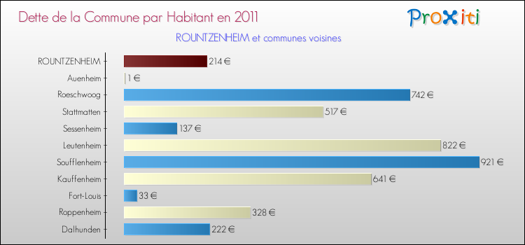 Dette par habitant de la commune en 2011 pour ROUNTZENHEIM et les communes proches Comparaison de la dette par habitant de la commune en 2011 pour ROUNTZENHEIM et les communes voisines