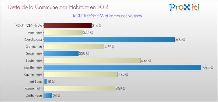 Dette par habitant de la commune en 2014 pour ROUNTZENHEIM et les communes proches Comparaison de la dette par habitant de la commune en 2014 pour ROUNTZENHEIM et les communes voisines