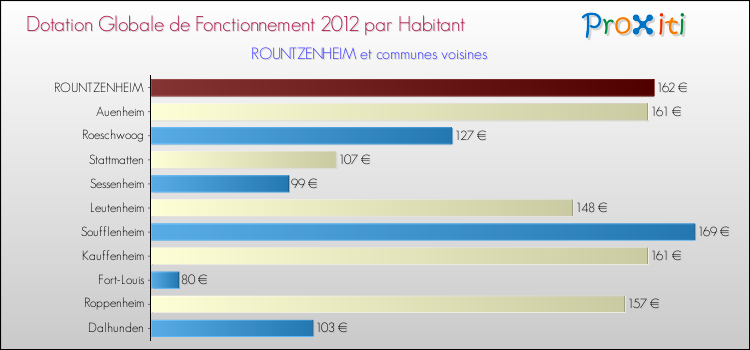 Montant des dotations globales de fonctionnement DGF par Habitant pour ROUNTZENHEIM et les communes proches Comparaison des des dotations globales de fonctionnement DGF par habitant pour ROUNTZENHEIM et les communes voisines