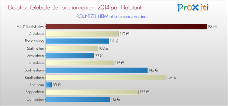 Montant des dotations globales de fonctionnement DGF par Habitant pour ROUNTZENHEIM et les communes proches en 2014. Comparaison des des dotations globales de fonctionnement DGF par habitant pour ROUNTZENHEIM et les communes voisines en 2014.