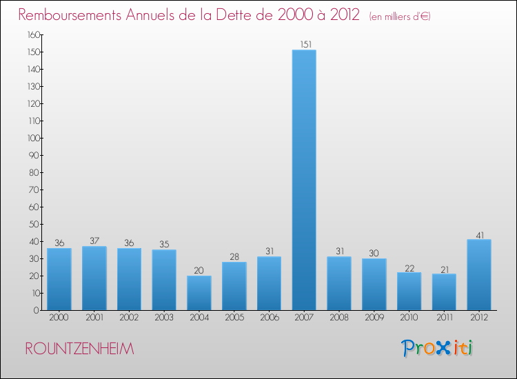 Evolution de l'annuité de la dette pour la commune de ROUNTZENHEIM de 2000 à 2012 Annuités de la dette pour ROUNTZENHEIM de 2000 à 2012