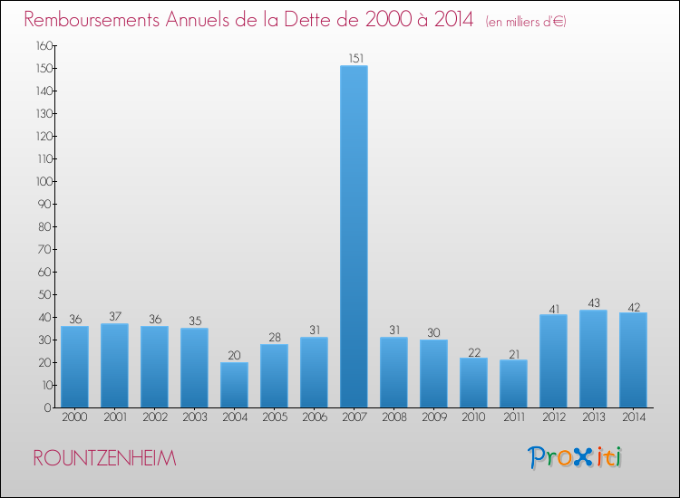 Evolution de l'annuité de la dette pour la commune de ROUNTZENHEIM de 2000 à 2014 Annuités de la dette pour ROUNTZENHEIM de 2000 à 2014