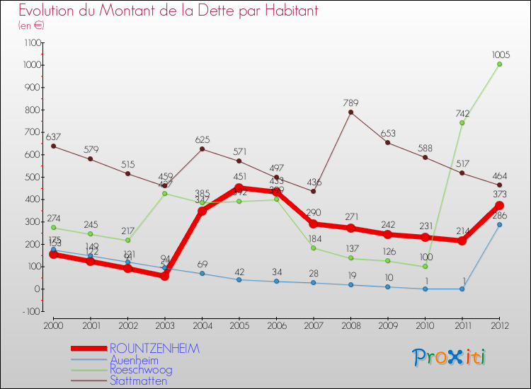 Evolution de la dette par habitant pour la commune de ROUNTZENHEIM et les communes proches de 2000 à 2012 Comparaison de la dette par habitant pour ROUNTZENHEIM et les communes voisines de 2000 à 2012