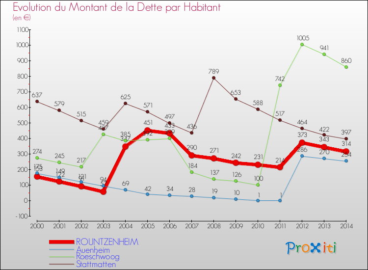 Evolution de la dette par habitant pour la commune de ROUNTZENHEIM et les communes proches de 2000 à 2014 Comparaison de la dette par habitant pour ROUNTZENHEIM et les communes voisines de 2000 à 2014