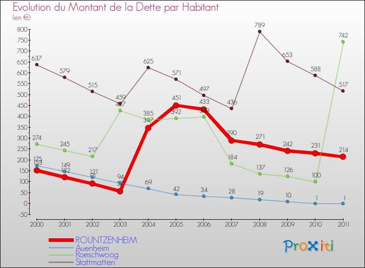 Evolution de la dette par habitant pour la commune de ROUNTZENHEIM et les communes proches Comparaison de la dette par habitant pour ROUNTZENHEIM et les communes voisines