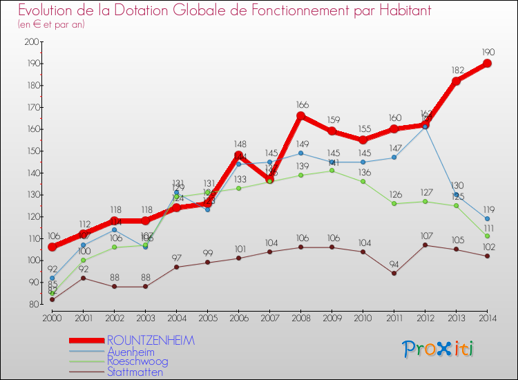 Evolution et montant de la dotation globale de fonctionnement par Habitant pour ROUNTZENHEIM et les communes proches de 2000 à 2014. Comparaison des dotations globales de fonctionnement par habitant pour ROUNTZENHEIM et les communes voisines de 2000 à 2014.