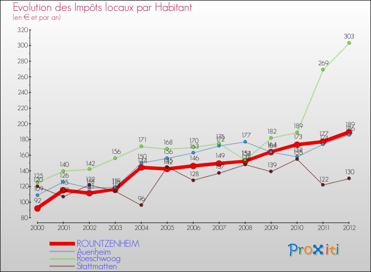 Evolution et montant des impôts locaux par Habitant pour ROUNTZENHEIM et les communes proches Comparaison des impôts locaux par habitant pour ROUNTZENHEIM et les communes voisines