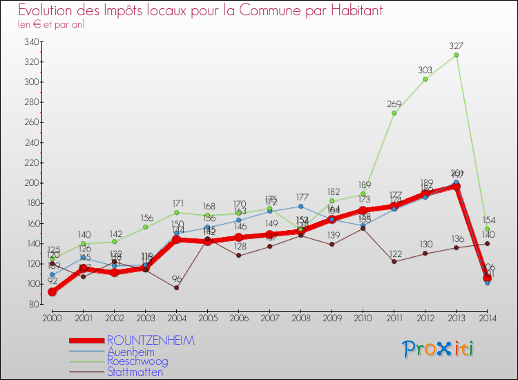 Evolution et montant des impôts locaux par Habitant pour ROUNTZENHEIM et les communes proches de 2000 à 2014 Comparaison des impôts locaux par habitant pour ROUNTZENHEIM et les communes voisines de 2000 à 2014