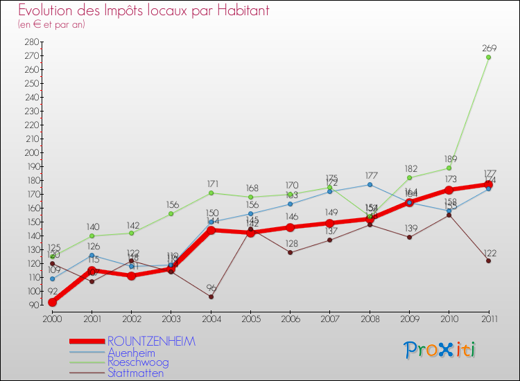Evolution et montant des impôts locaux par Habitant pour ROUNTZENHEIM et les communes proches Comparaison des impôts locaux par habitant pour ROUNTZENHEIM et les communes voisines