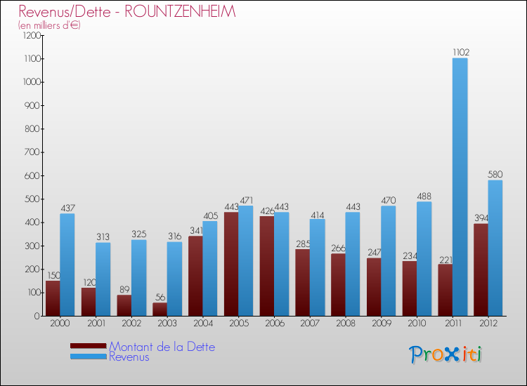 Evolution comparée de la dette et des revenus pour la commune de ROUNTZENHEIM de 2000 à 2012 Comparaison de la dette et des revenus pour ROUNTZENHEIM de 2000 à 2012