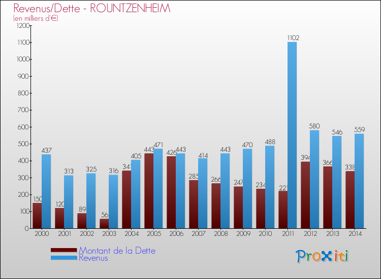 Evolution comparée de la dette et des revenus pour la commune de ROUNTZENHEIM de 2000 à 2014 Comparaison de la dette et des revenus pour ROUNTZENHEIM de 2000 à 2014