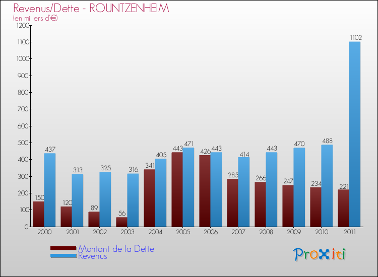 Evolution comparée de la dette et des revenus pour la commune de ROUNTZENHEIM de 2000 à 2011 Comparaison de la dette et des revenus pour ROUNTZENHEIM de 2000 à 2011