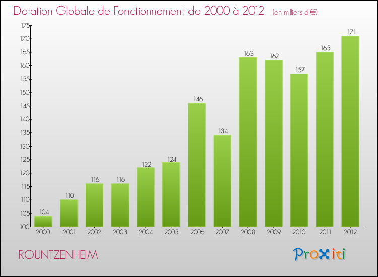 Evolution du montant de la Dotation Globale de Fonctionnement pour la commune de ROUNTZENHEIM de 2000 à 2012 Evolution du montant de la Dotation Globale de Fonctionnement pour ROUNTZENHEIM de 2000 à 2012