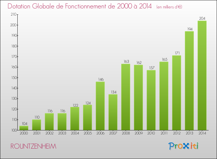 Evolution du montant de la Dotation Globale de Fonctionnement pour la commune de ROUNTZENHEIM de 2000 à 2014 Evolution du montant de la Dotation Globale de Fonctionnement pour ROUNTZENHEIM de 2000 à 2014