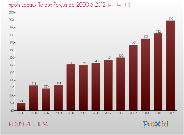 Evolution des Impôts Locaux pour la commune de ROUNTZENHEIM de 2000 à 2012 Evolution des Impôts Locaux pour ROUNTZENHEIM de 2000 à 2012