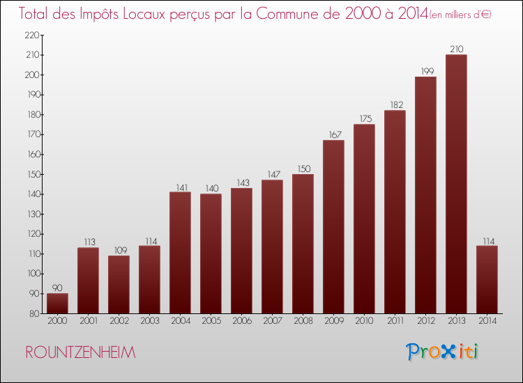 Evolution des Impôts Locaux pour la commune de ROUNTZENHEIM de 2000 à 2014 Evolution des Impôts Locaux pour ROUNTZENHEIM de 2000 à 2014