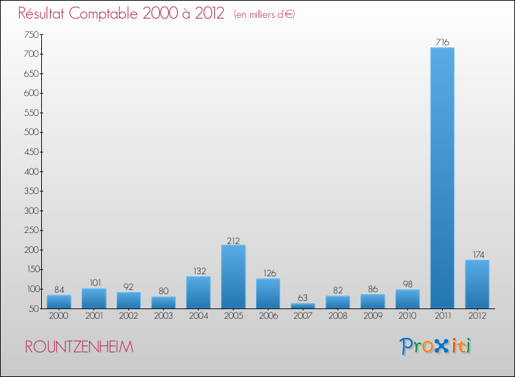 Evolution du résultat comptable pour la commune de ROUNTZENHEIM de 2000 à 2012 Evolution du résultat comptable pour ROUNTZENHEIM de 2000 à 2012