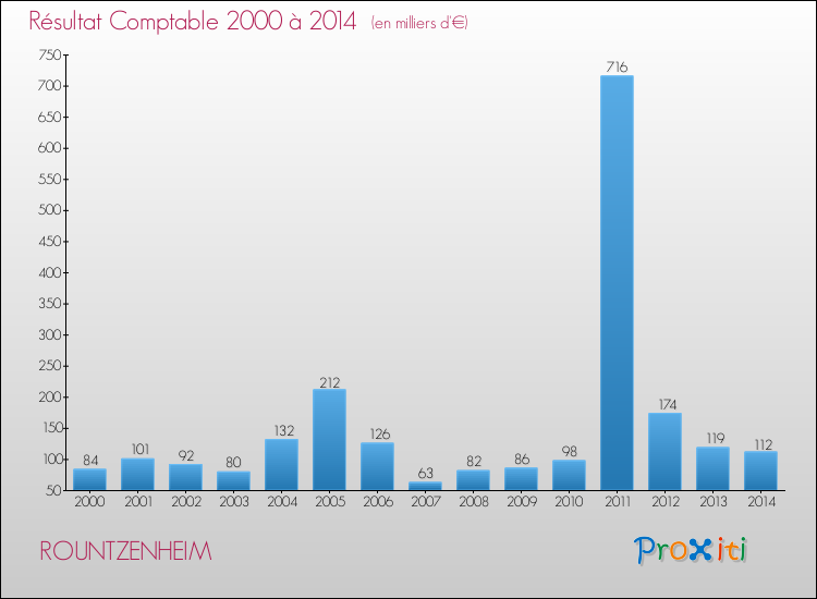 Evolution du résultat comptable pour la commune de ROUNTZENHEIM de 2000 à 2014 Evolution du résultat comptable pour ROUNTZENHEIM de 2000 à 2014