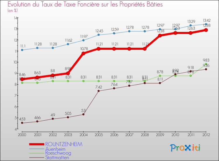 Evolution du taux de la taxe foncière sur le bati pour ROUNTZENHEIM et les communes proches de 2000 à 2012 Comparaison des taux de taxe foncière sur le bati pour ROUNTZENHEIM et les communes voisines de 2000 à 2012