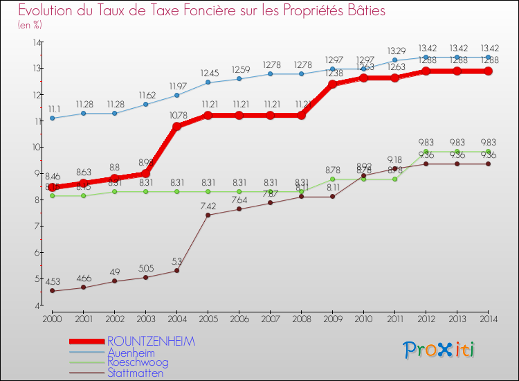 Evolution du taux de la taxe foncière sur le bati pour ROUNTZENHEIM et les communes proches de 2000 à 2014 Comparaison des taux de taxe foncière sur le bati pour ROUNTZENHEIM et les communes voisines de 2000 à 2014