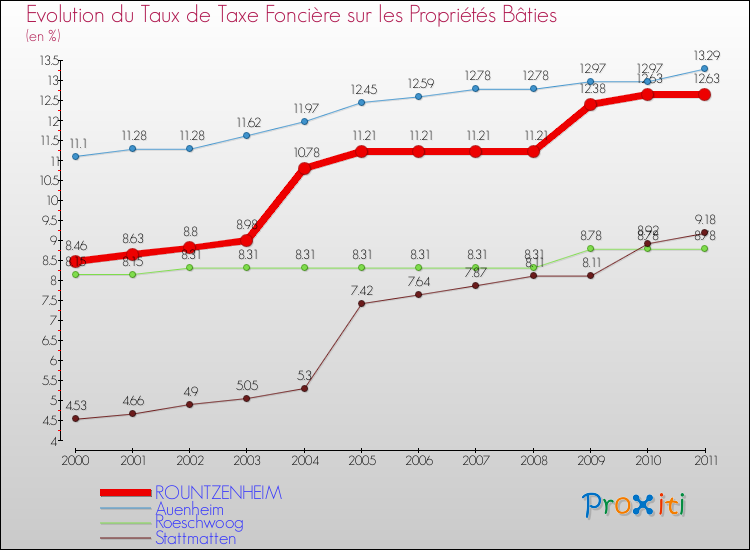 Evolution du taux de la taxe foncière sur le bati pour ROUNTZENHEIM et les communes proches Comparaison des taux de taxe foncière sur le bati pour ROUNTZENHEIM et les communes voisines