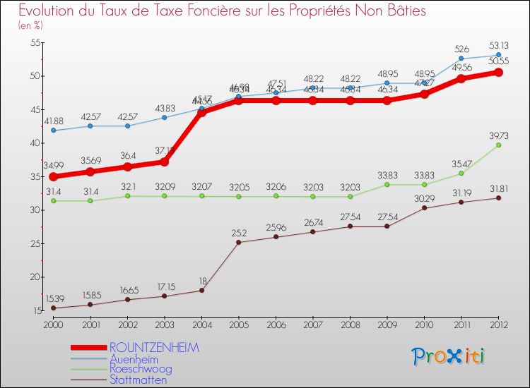 Evolution du taux de la taxe foncière sur les immeubles et terrains non batis pour ROUNTZENHEIM et les communes proches de 2000 à 2012 Comparaison des taux de la taxe foncière sur les immeubles et terrains non batis pour ROUNTZENHEIM et les communes voisines de 2000 à 2012